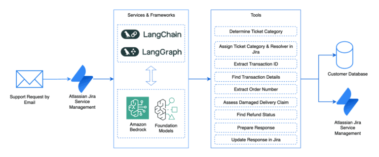 Automate customer support with Amazon Bedrock, LangGraph, and Mistral models
