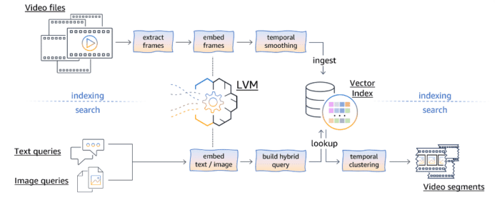 Implement semantic video search using open source large vision models on Amazon SageMaker and Amazon OpenSearch Serverless