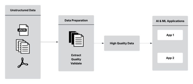 How Anomalo solves unstructured data quality issues to deliver trusted assets for AI with AWS