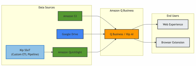 How Kepler democratized AI access and enhanced client services with Amazon Q Business