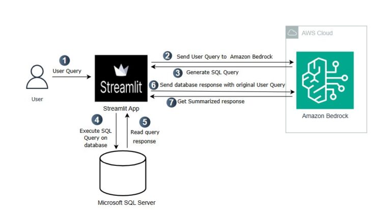 Data flow between user, Streamlit app, Amazon Bedrock, and Microsoft SQL Server, illustrating query processing and response generation