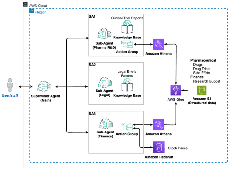 Build an intelligent multi-agent business expert using Amazon Bedrock