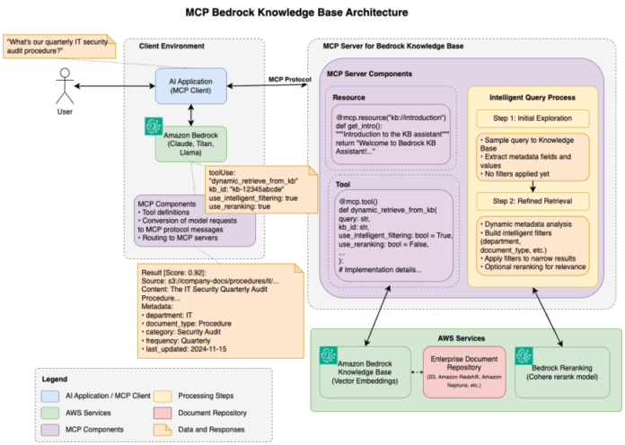 Unlocking the power of Model Context Protocol (MCP) on AWS