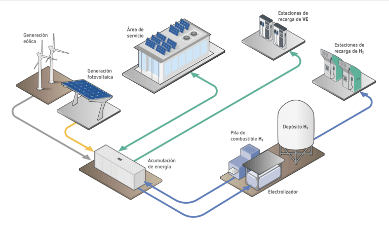 ECOASIS, un proyecto clave para consolidar la infraestructura de recarga de vehículos eléctricos