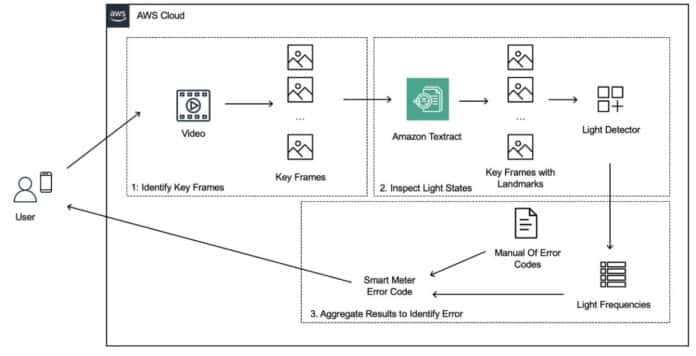 How E.ON saves £10 million annually with AI diagnostics for smart meters powered by Amazon Textract