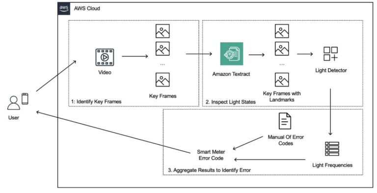 How E.ON saves £10 million annually with AI diagnostics for smart meters powered by Amazon Textract