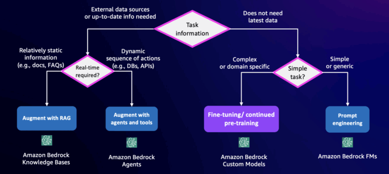 Effective cost optimization strategies for Amazon Bedrock