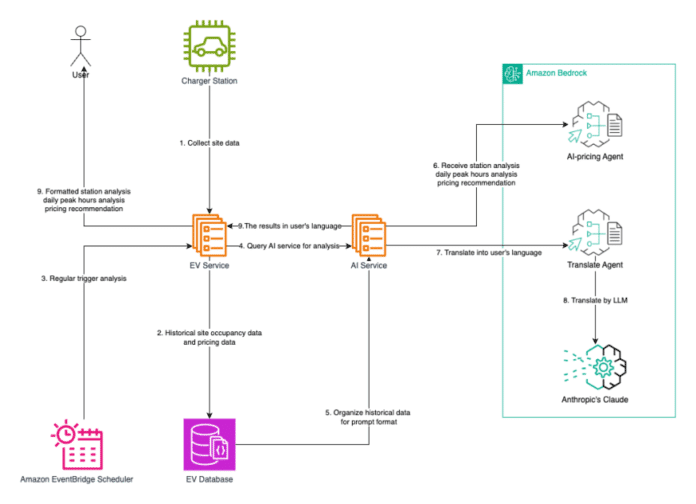 Enhanced diagnostics flow with LLM and Amazon Bedrock agent integration