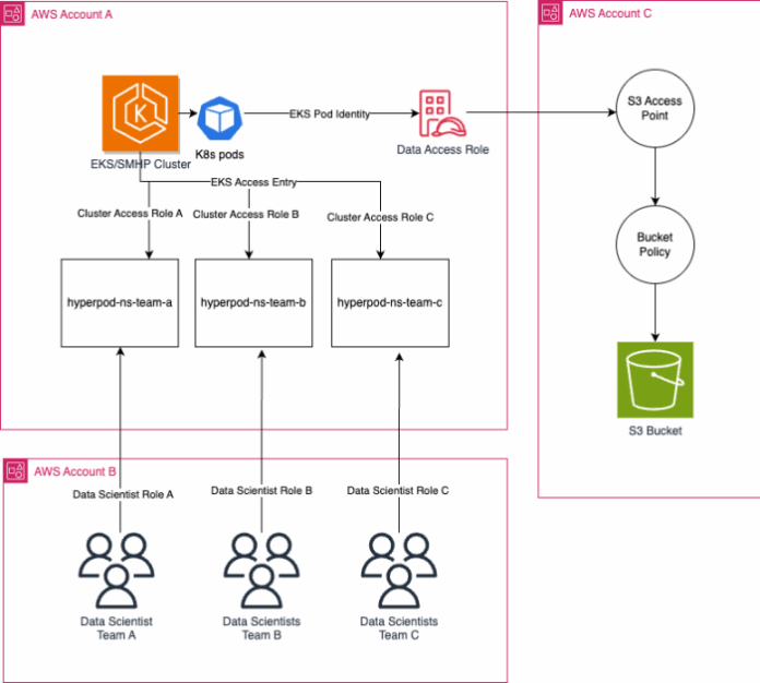 Multi-account support for Amazon SageMaker HyperPod task governance
