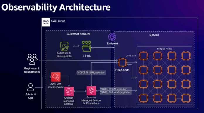 Accelerating Articul8’s domain-specific model development with Amazon SageMaker HyperPod
