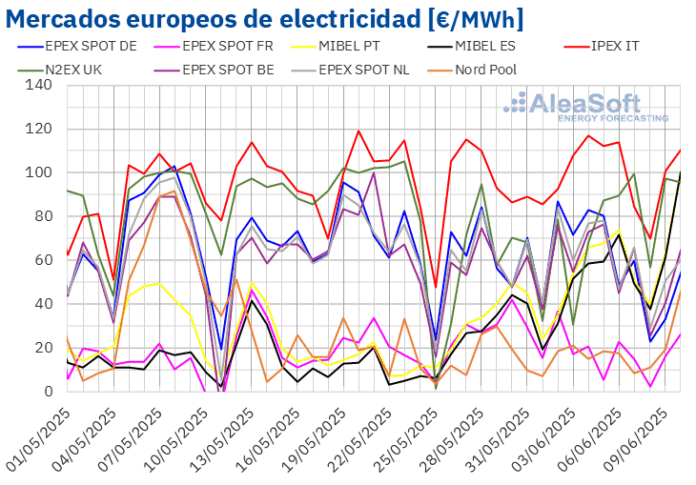 AleaSoft: Junio arranca con aumentos de precios de mercados y récords de fotovoltaica y eólica en Europa