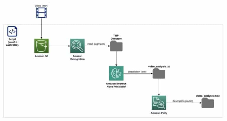 Make videos accessible with automated audio descriptions using Amazon Nova