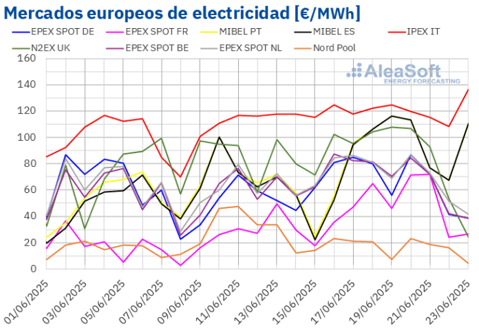 AleaSoft: los mercados europeos empiezan a dejar atrás los precios de la primavera por temperaturas y gas