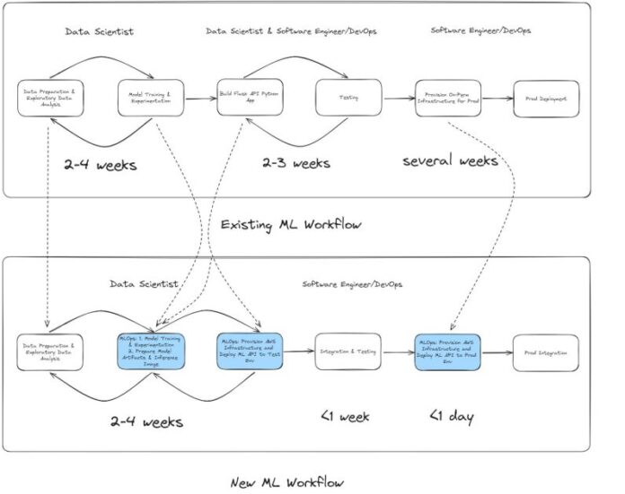 Modernize and migrate on-premises fraud detection machine learning workflows to Amazon SageMaker