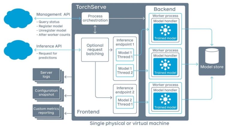 Run small language models cost-efficiently with AWS Graviton and Amazon SageMaker AI