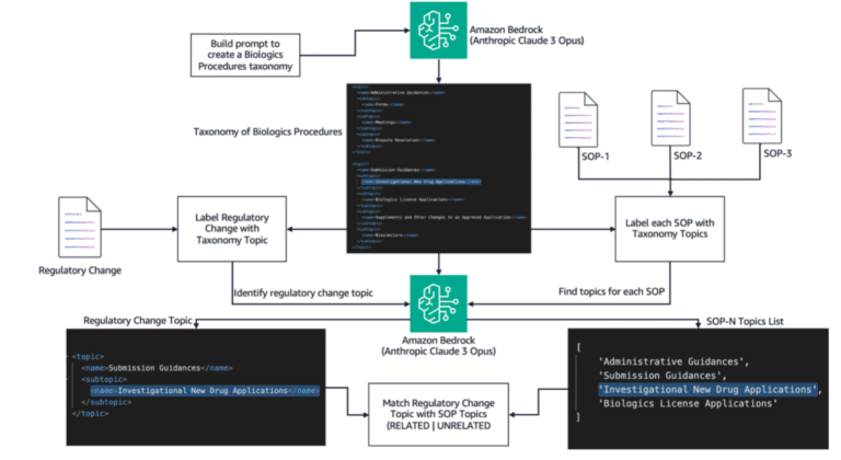 Fast-track SOP processing using Amazon Bedrock
