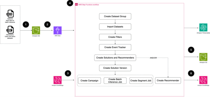 Streamline personalization development: How automated ML workflows accelerate Amazon Personalize implementation