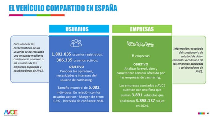 Casi 4 millones de viajes en 'carsharing'