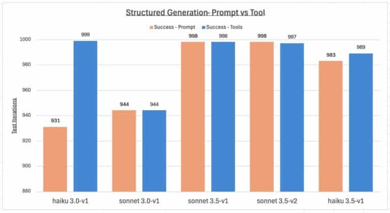 Structured data response with Amazon Bedrock: Prompt Engineering and Tool Use