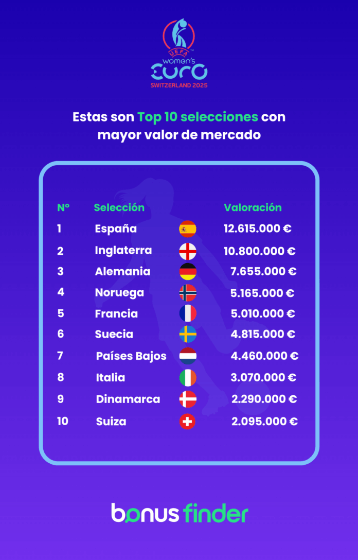 Women’s Euro 2025: España es la selección con mayor valor de mercado