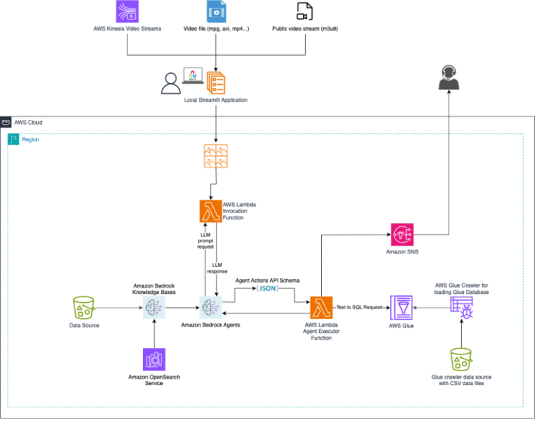 Agents as escalators: Real-time AI video monitoring with Amazon Bedrock Agents and video streams