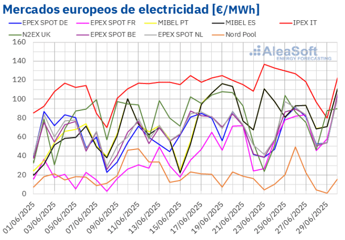 AleaSoft: Renovables y menores precios de gas y CO2 bajan los precios de los mercados eléctricos europeos