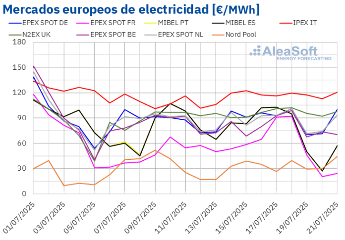 AleaSoft: Los mercados europeos se mantienen tranquilos mientras la fotovoltaica bate récords en Iberia