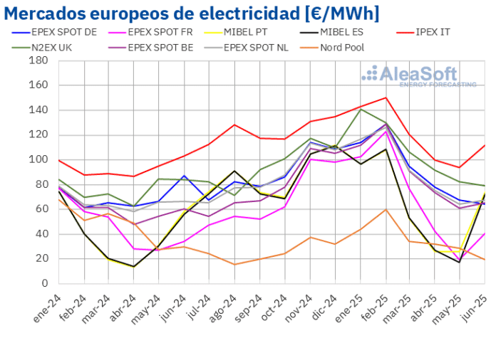 AleaSoft: Primer semestre 2025: récords de FV y precios máximos desde 2023 en varios mercados europeos