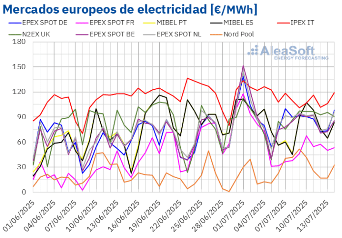 AleaSoft: Récords de fotovoltaica y menor demanda moderan los precios en los mercados eléctricos europeos