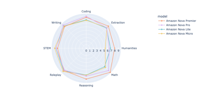 Benchmarking Amazon Nova: A comprehensive analysis through MT-Bench and Arena-Hard-Auto