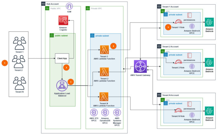 Scale generative AI use cases, Part 1: Multi-tenant hub and spoke architecture using AWS Transit Gateway