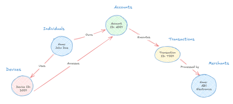 Combat financial fraud with GraphRAG on Amazon Bedrock Knowledge Bases