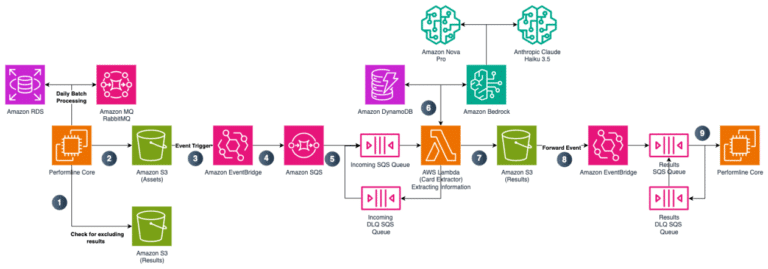 How PerformLine uses prompt engineering on Amazon Bedrock to detect compliance violations 