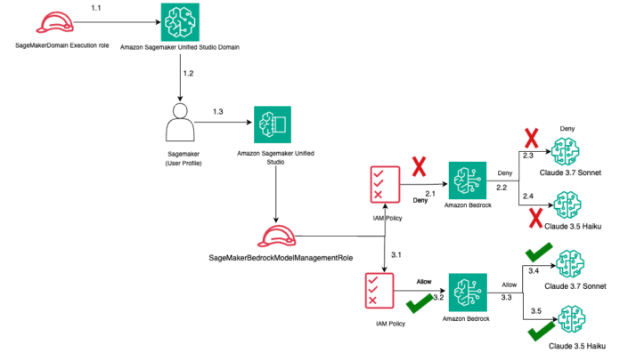 Projects Access