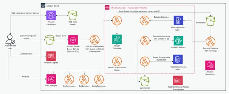 Build an AI-powered automated summarization system with Amazon Bedrock and Amazon Transcribe using Terraform