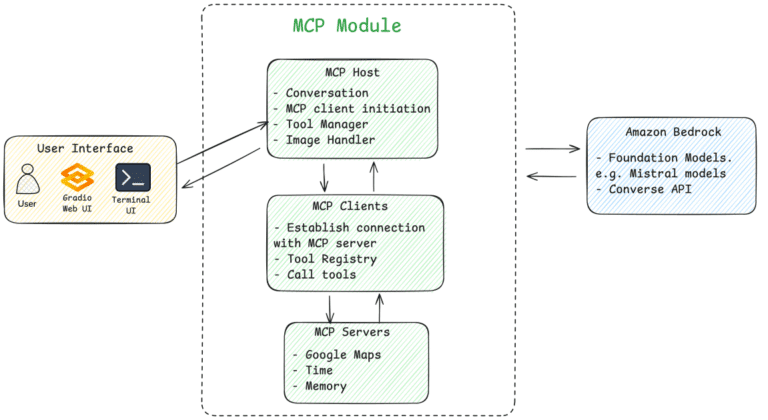 Build an MCP application with Mistral models on AWS