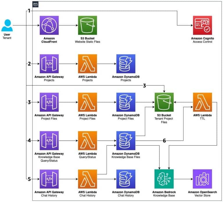 Multi-tier AWS serverless architecture diagram showcasing data flow and integration of various AWS services