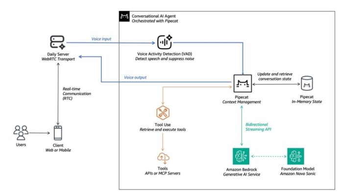 Building intelligent AI voice agents with Pipecat and Amazon Bedrock – Part 2