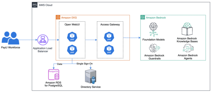 How PayU built a secure enterprise AI assistant using Amazon Bedrock