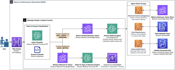 Build a conversational data assistant, Part 1: Text-to-SQL with Amazon Bedrock Agents