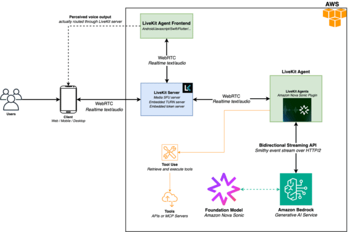 Build real-time conversational AI experiences using Amazon Nova Sonic and LiveKit