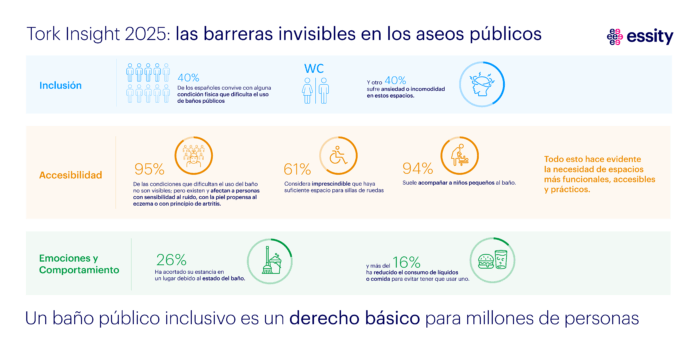 El 40% de los españoles convive con alguna condición física que dificulta el uso de aseos públicos