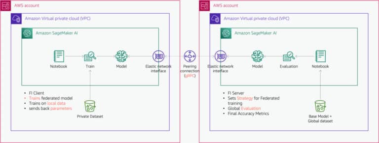 Fraud detection empowered by federated learning with the Flower framework on Amazon SageMaker AI