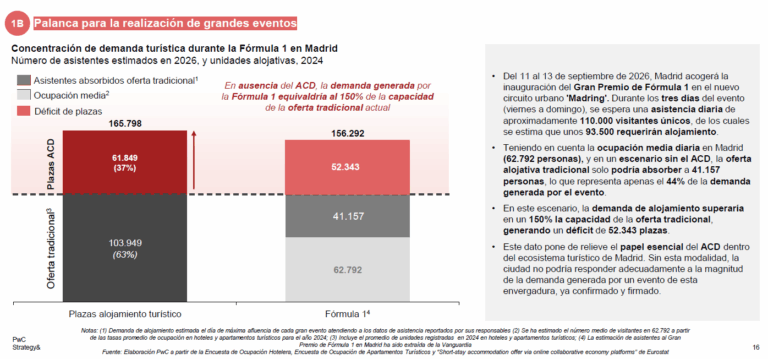 Un informe de PwC revela que los alquileres de corta duración contribuyen a la economía de Madrid con 2 mil millones de euros de PIB y su restricción no solucionará los problemas de acceso a la vivienda