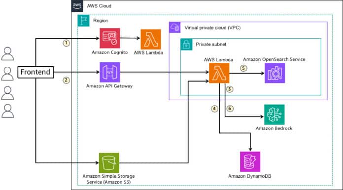 Multi-tenant RAG implementation with Amazon Bedrock and Amazon OpenSearch Service for SaaS using JWT