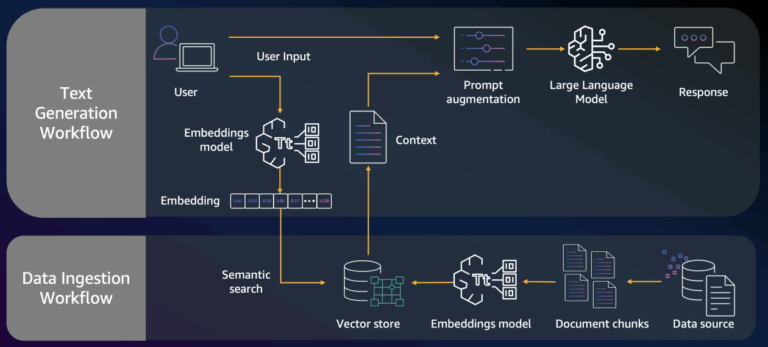 How Nippon India Mutual Fund improved the accuracy of AI assistant responses using advanced RAG methods on Amazon Bedrock