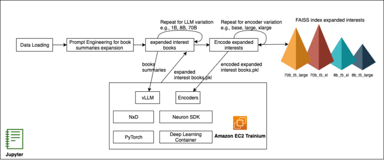A Jupyter-driven workflow that loads data, expands book interest prompts via vLLM, encodes them with sharded encoders using NxD on Amazon EC2 Trn1, and builds FAISS indexes for multiple LLM and encoder variations.