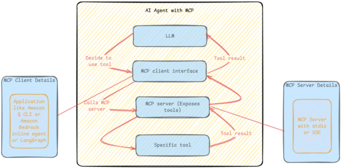 Streamline GitHub workflows with generative AI using Amazon Bedrock and MCP