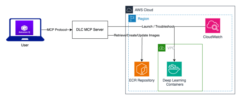 Streamline deep learning environments with Amazon Q Developer and MCP