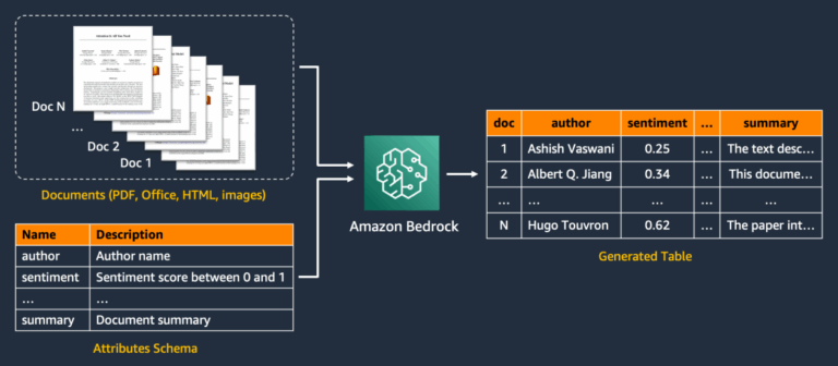 Intelligent document processing at scale with generative AI and Amazon Bedrock Data Automation